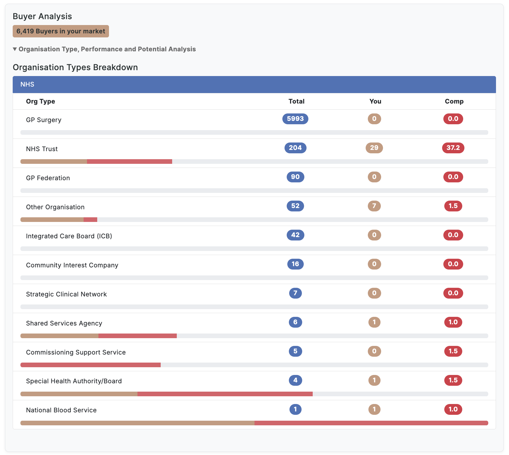 Buyer Analysis showing organisation types breakdown for NHS
