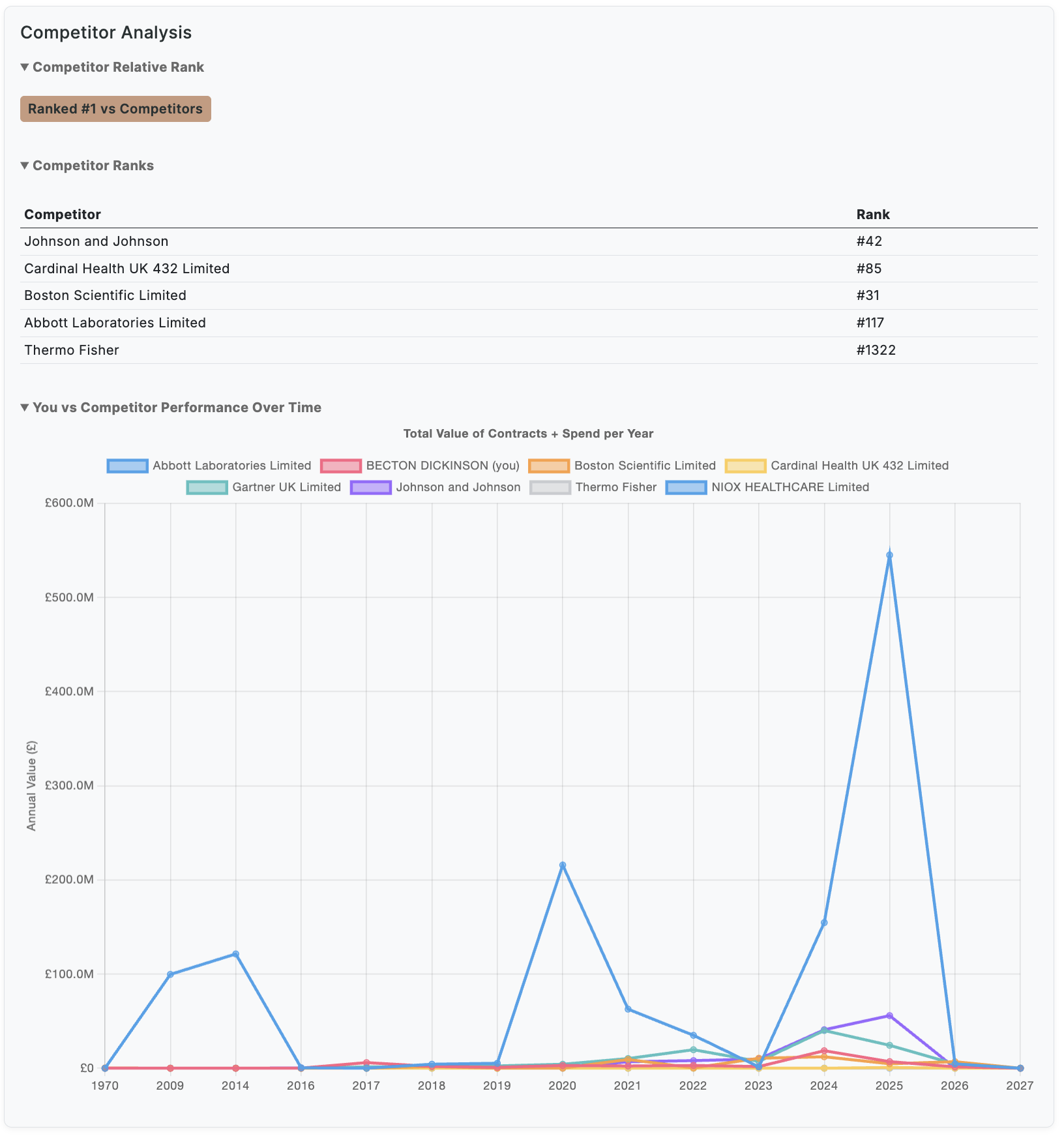 Competitor Analysis with rank table and performance over time chart