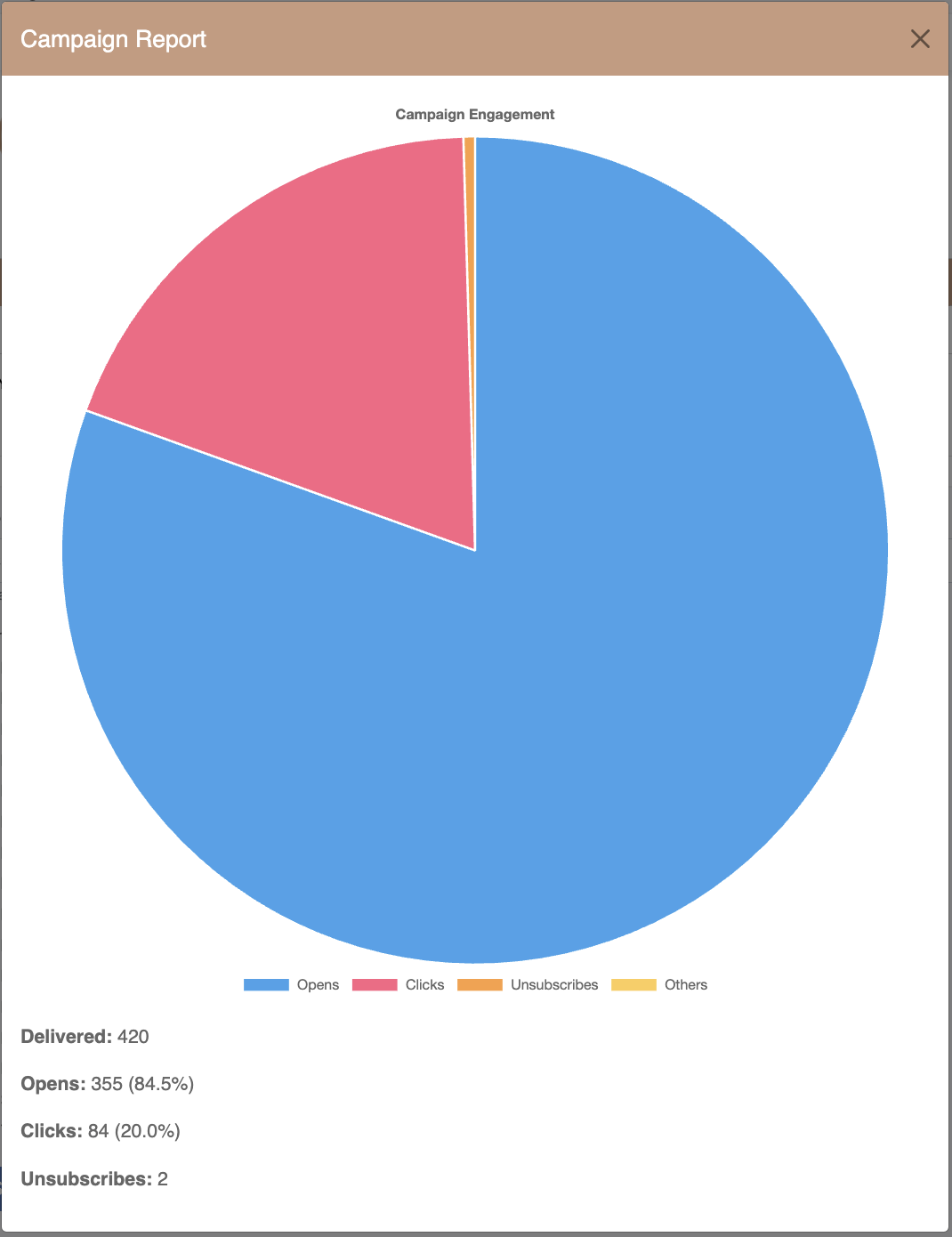 Campaign Report modal with engagement pie chart
